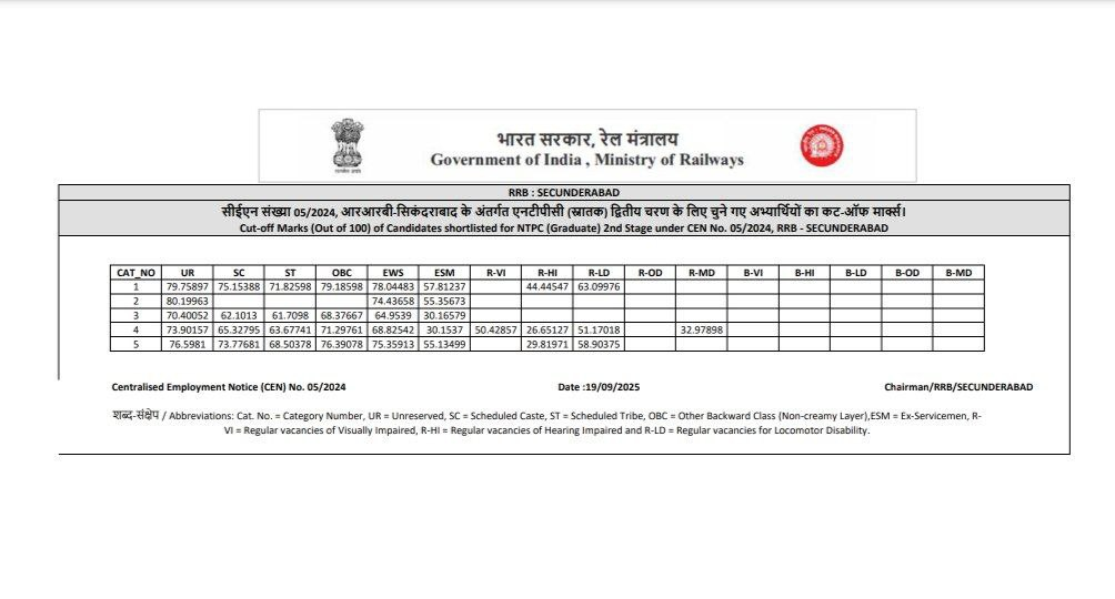Understanding the RRB NTPC Zone-Wise Cutoffs