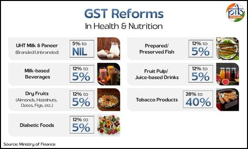 5% GST Slab: Affordable Food and Health Products
