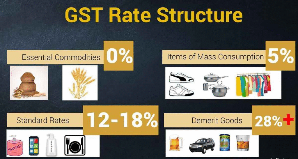 18% GST Slab: Standard Goods and Services