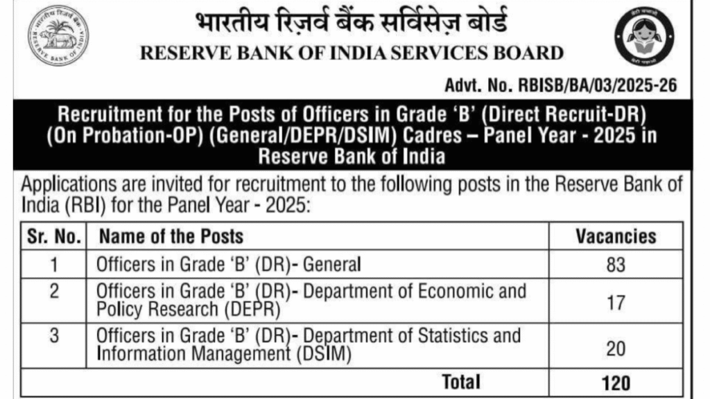 RBI Grade B Recruitment 2025: Last Date to Apply Online for 120 Officer Posts at rbi.org.in 1 image 502