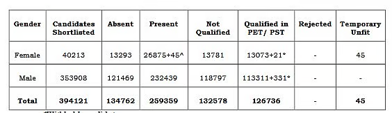 SSC GD Physical Result 2025 Out: Over 1.26 Lakh Candidates Qualify for Medical Test, Check Cut Offs & PDF Links at ssc.gov.in 2 SSC GD Exam Statistics : From CBE to Physical Tests