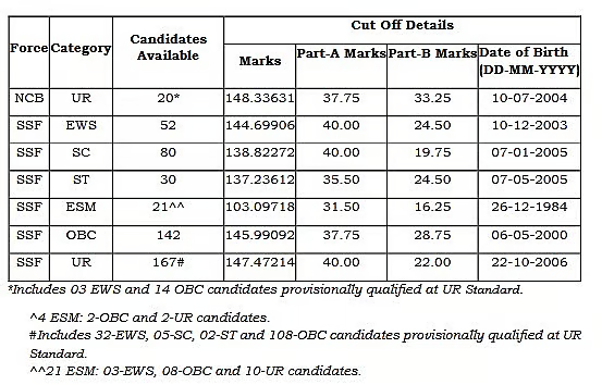 SSC GD Physical Result 2025 Out: Over 1.26 Lakh Candidates Qualify for Medical Test, Check Cut Offs & PDF Links at ssc.gov.in 4 SSC GD Physical Result 2025 Cut-Off Marks for NCB and SSF (All India Vacancies)