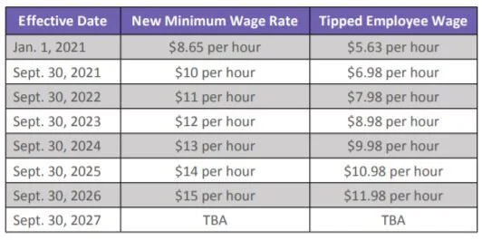 Florida Minimum Wage Rises to $14: What It Means for Workers and Businesses 1 image 21