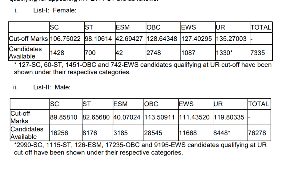 SSC CPO SI Final Result 2024 Out: 5,296 Candidates Selected for Delhi Police and CAPFs | Check Cut-Off Marks and Merit List at ssc.gov.inĀ  3 Medical Examination and Document Verification Details