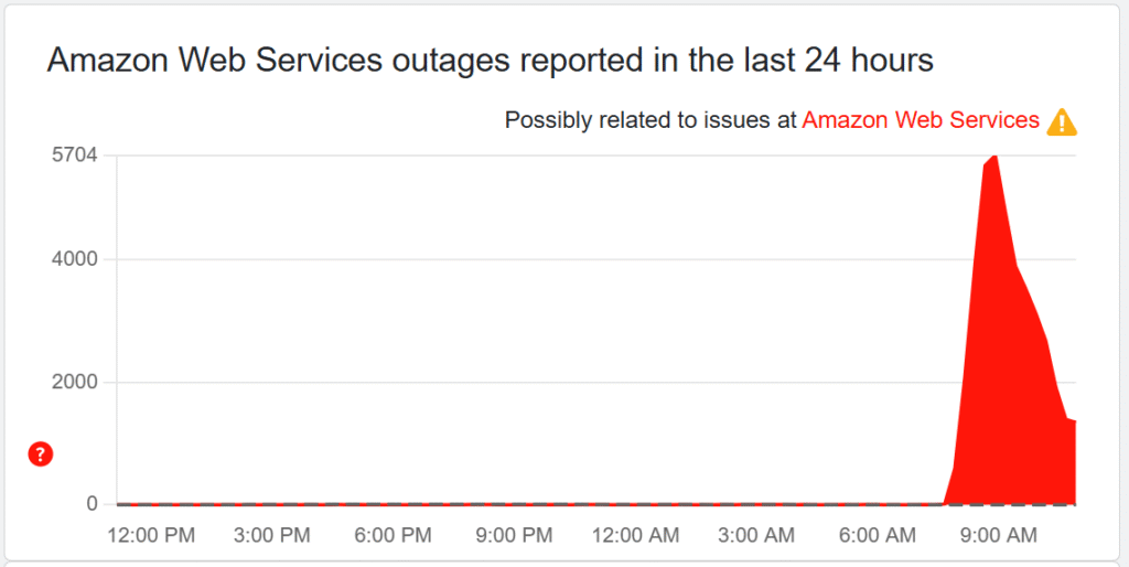 Massive AWS Outage Disrupts Snapchat, Roblox, Reddit, Canva, and Amazon Services Globally 3 Lessons from the Amazon AWS Outage