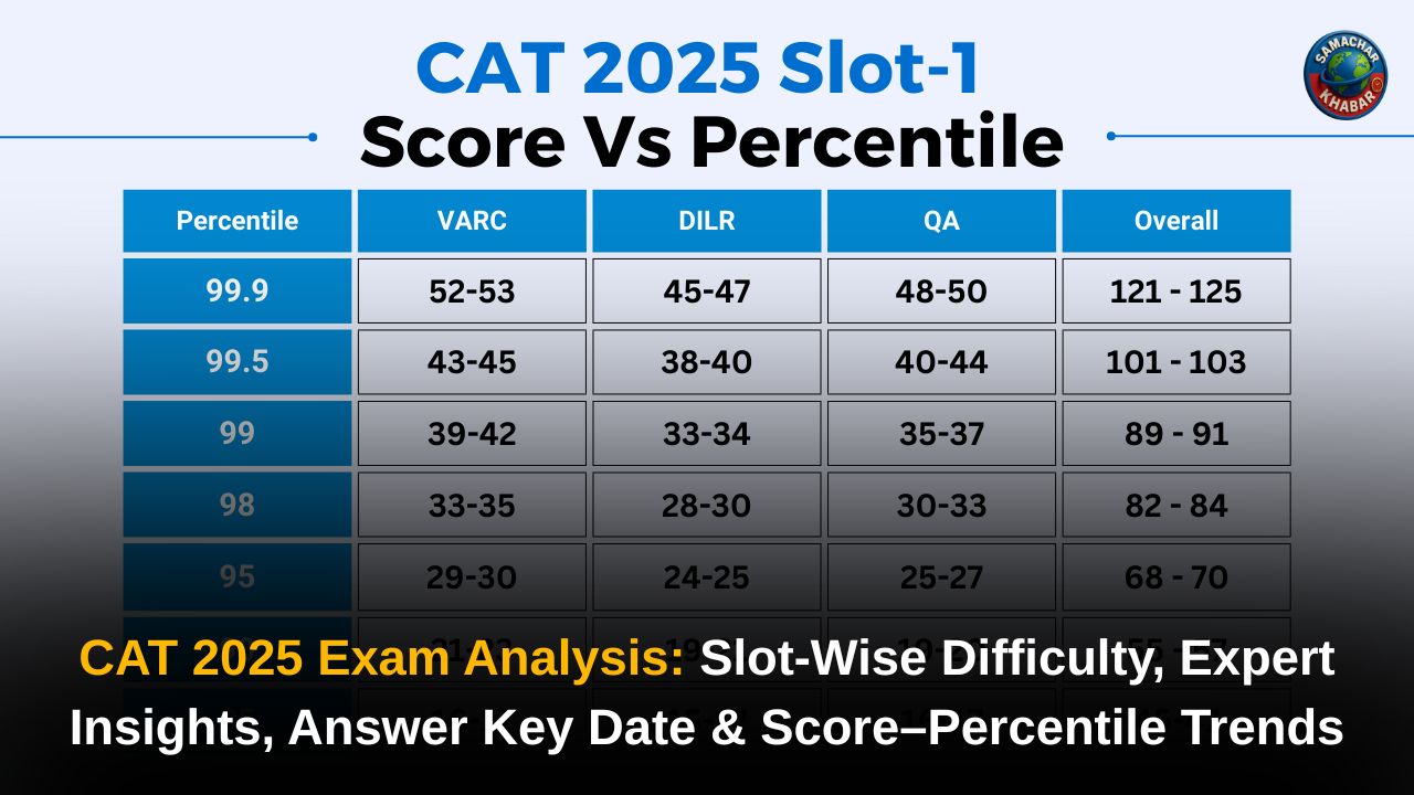 CAT 2025 Exam Analysis: Slot-Wise Difficulty, Expert Insights