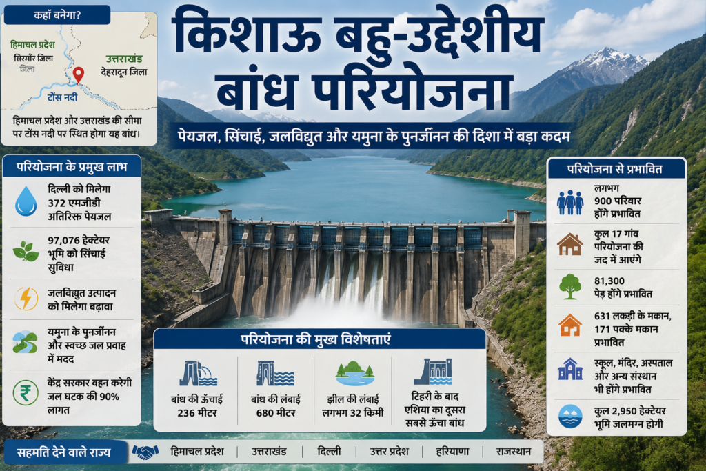 Kishau Dam Project: छह राज्यों की सहमति से आगे बढ़ी किशाऊ बहु-उद्देशीय बांध परियोजना, दिल्ली को मिलेगा 372 एमजीडी अतिरिक्त पानी 1 image 8
